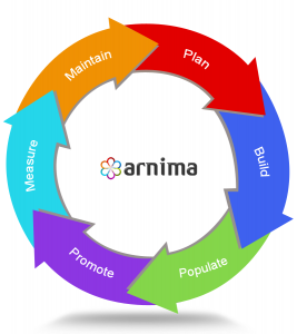 The Arnima Go Digital Process