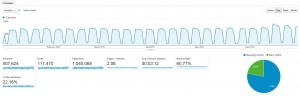 Arnima Google Analytics Traffic Snapshot